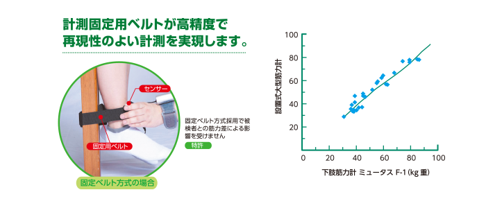 大型筋力計と比較しても、同等精度の信頼性 ミュータス F-1